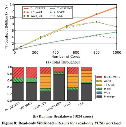 Figure 8: Read-only Workload – Results for a ready-only YCSB workload